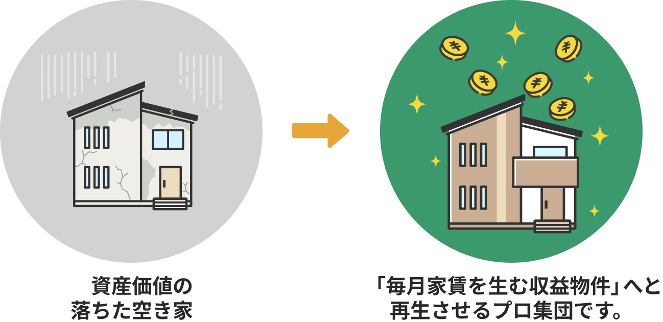 私たち空き家センターは、所有者様の費用負担ゼロで空き家を活用。