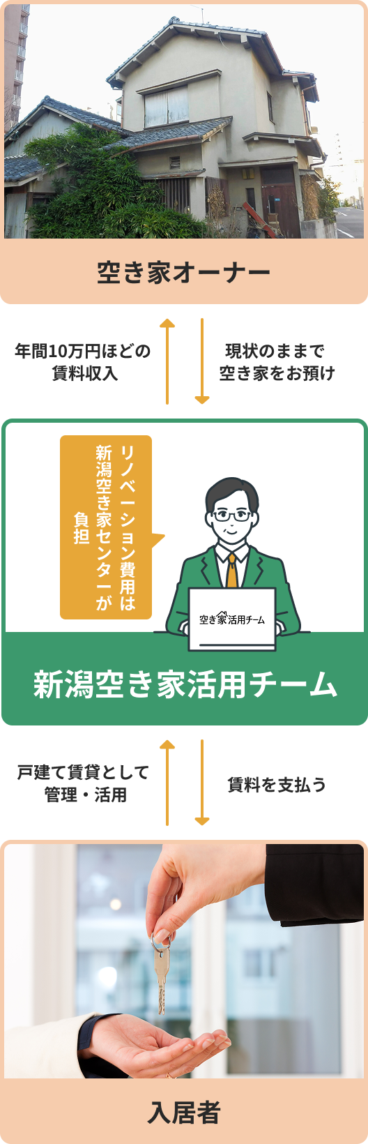 新潟空き家活用チーム