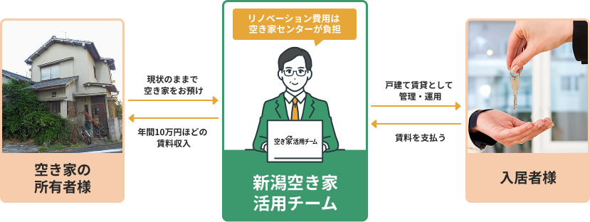 新潟空き家活用チーム